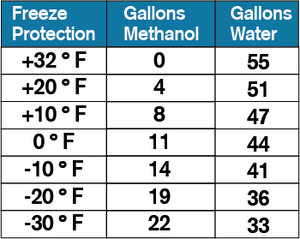 Qwix Mix Methanol Mixing Chart For 55 Gallon Drum of Biodegradable Windshield Washer Fluid.